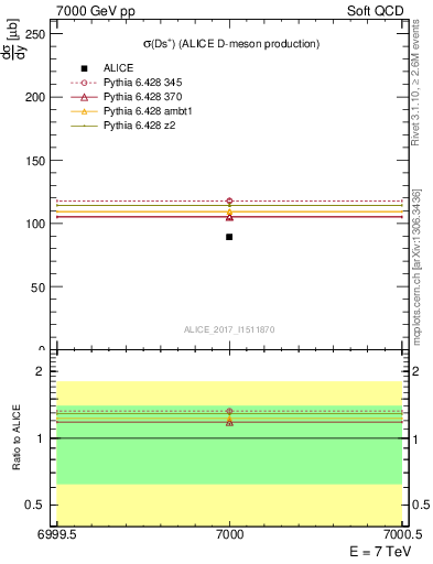 Plot of Ds.sigma in 7000 GeV pp collisions