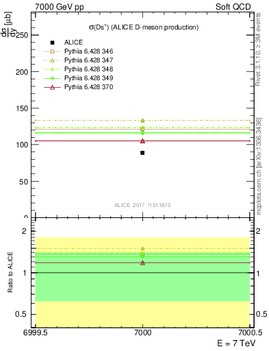 Plot of Ds.sigma in 7000 GeV pp collisions