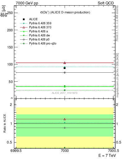 Plot of Ds.sigma in 7000 GeV pp collisions