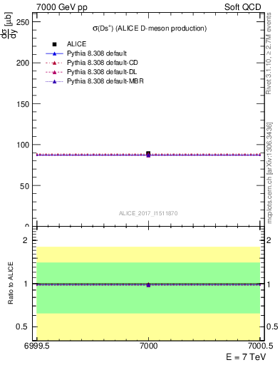 Plot of Ds.sigma in 7000 GeV pp collisions