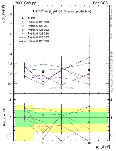 Plot of Ds_D0.pt in 7000 GeV pp collisions