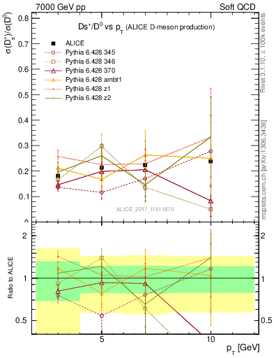 Plot of Ds_D0.pt in 7000 GeV pp collisions