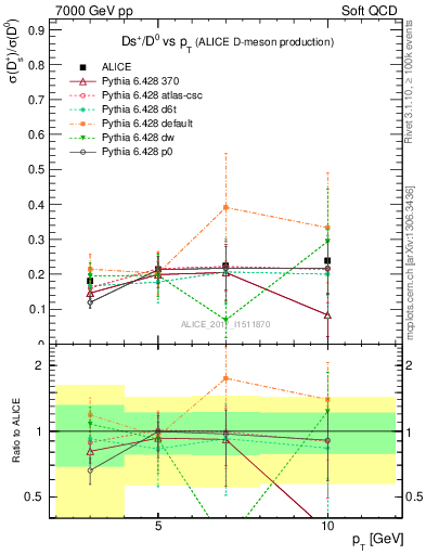 Plot of Ds_D0.pt in 7000 GeV pp collisions