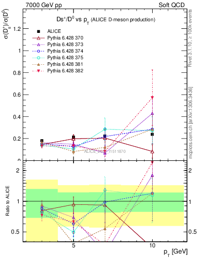 Plot of Ds_D0.pt in 7000 GeV pp collisions