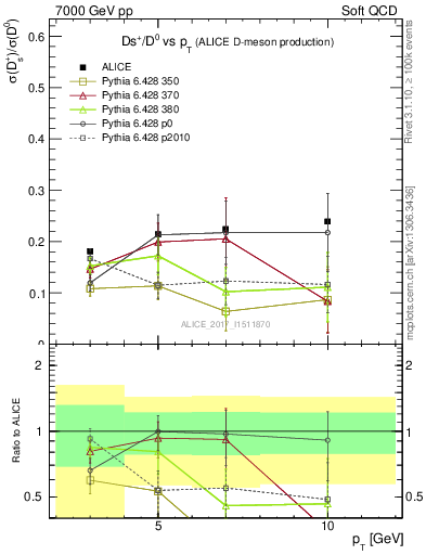 Plot of Ds_D0.pt in 7000 GeV pp collisions