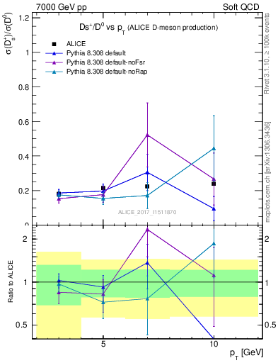 Plot of Ds_D0.pt in 7000 GeV pp collisions