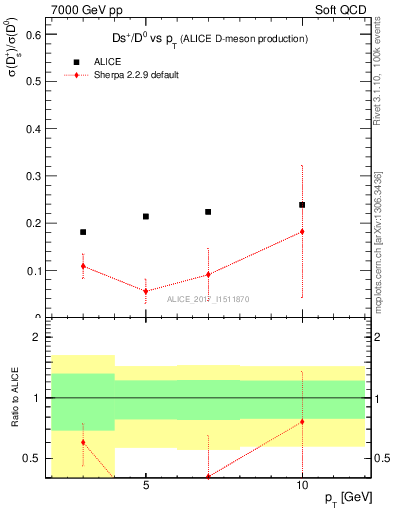 Plot of Ds_D0.pt in 7000 GeV pp collisions