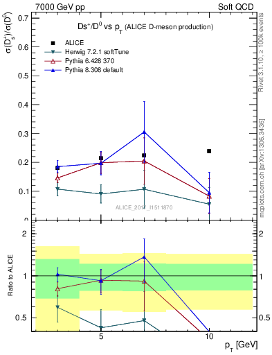 Plot of Ds_D0.pt in 7000 GeV pp collisions