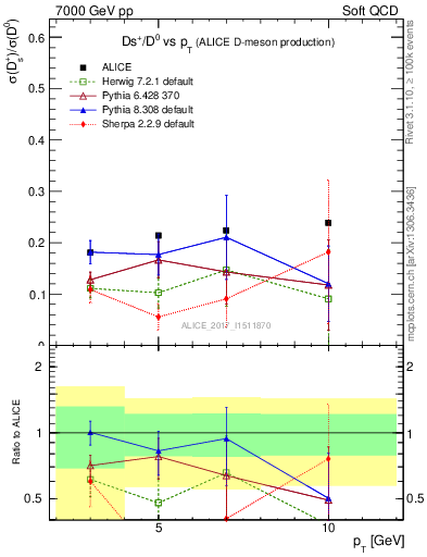 Plot of Ds_D0.pt in 7000 GeV pp collisions