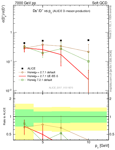 Plot of Ds_Dp.pt in 7000 GeV pp collisions