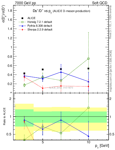 Plot of Ds_Dp.pt in 7000 GeV pp collisions