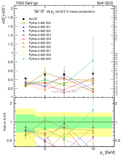 Plot of Ds_Dp.pt in 7000 GeV pp collisions