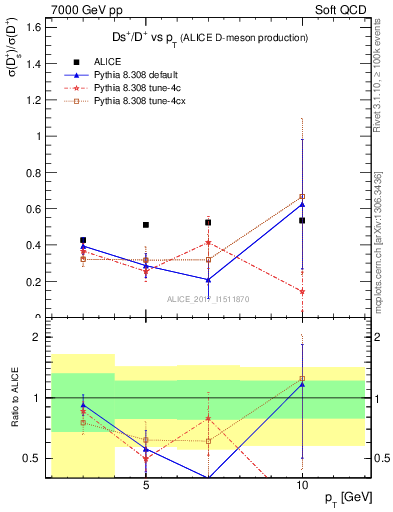 Plot of Ds_Dp.pt in 7000 GeV pp collisions