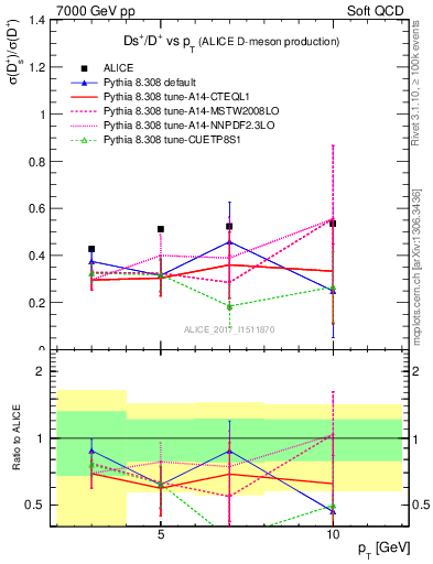 Plot of Ds_Dp.pt in 7000 GeV pp collisions