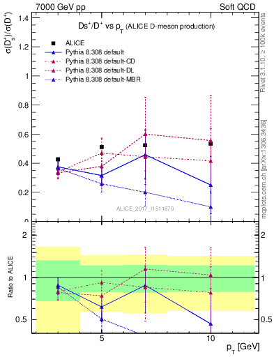 Plot of Ds_Dp.pt in 7000 GeV pp collisions