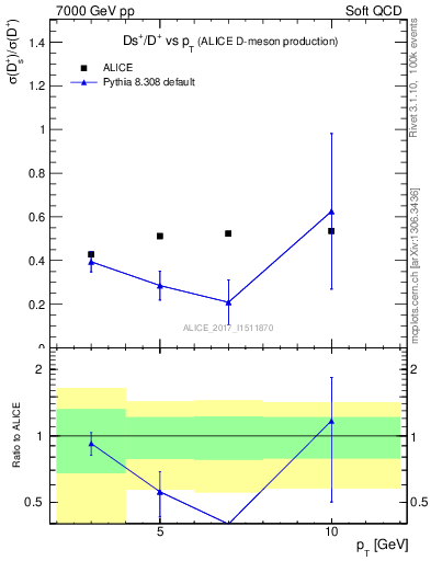 Plot of Ds_Dp.pt in 7000 GeV pp collisions