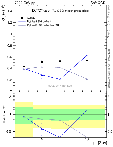 Plot of Ds_Dp.pt in 7000 GeV pp collisions