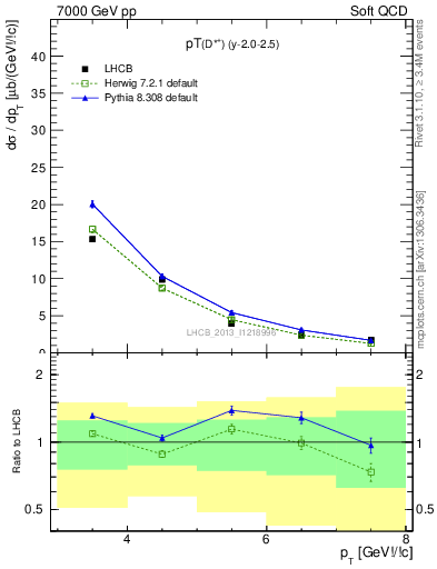 Plot of Dst.pt in 7000 GeV pp collisions