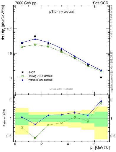 Plot of Dst.pt in 7000 GeV pp collisions