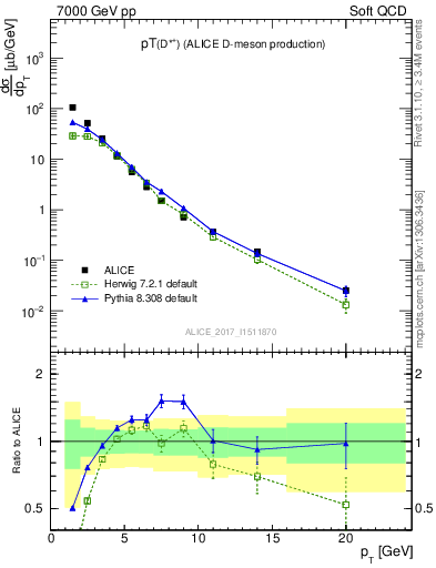 Plot of Dst.pt in 7000 GeV pp collisions