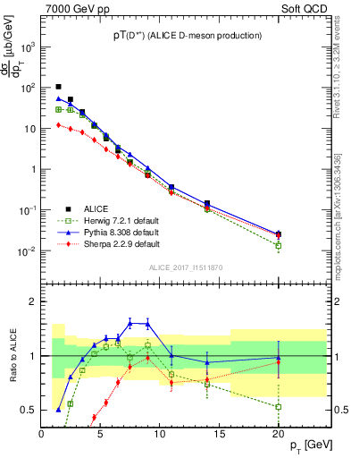 Plot of Dst.pt in 7000 GeV pp collisions