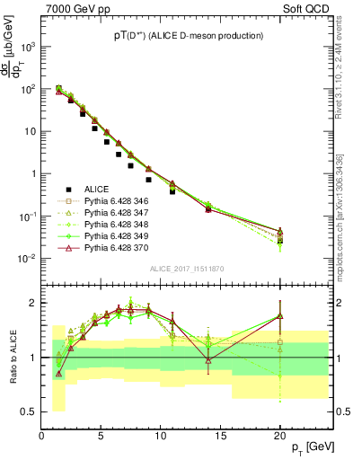 Plot of Dst.pt in 7000 GeV pp collisions