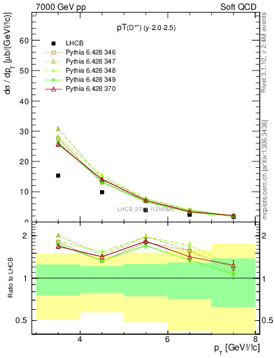 Plot of Dst.pt in 7000 GeV pp collisions