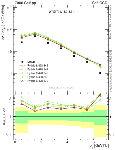 Plot of Dst.pt in 7000 GeV pp collisions