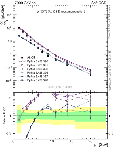 Plot of Dst.pt in 7000 GeV pp collisions