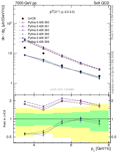 Plot of Dst.pt in 7000 GeV pp collisions