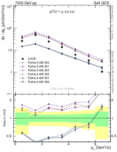 Plot of Dst.pt in 7000 GeV pp collisions