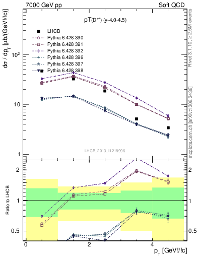 Plot of Dst.pt in 7000 GeV pp collisions