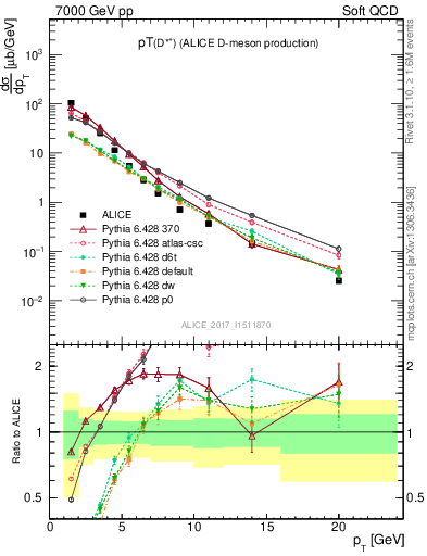 Plot of Dst.pt in 7000 GeV pp collisions