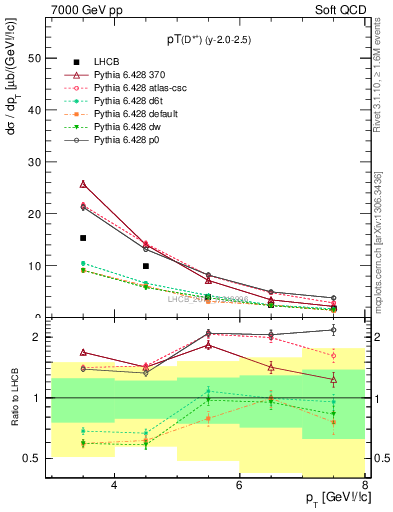 Plot of Dst.pt in 7000 GeV pp collisions