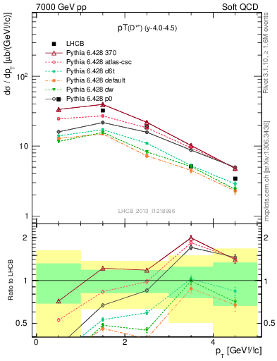 Plot of Dst.pt in 7000 GeV pp collisions