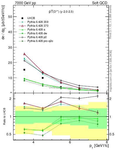 Plot of Dst.pt in 7000 GeV pp collisions