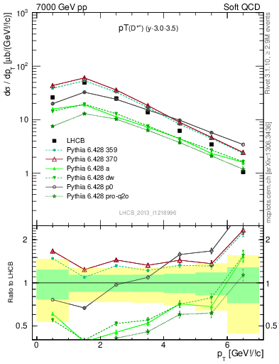 Plot of Dst.pt in 7000 GeV pp collisions