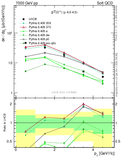 Plot of Dst.pt in 7000 GeV pp collisions