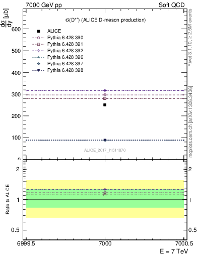 Plot of Dst.sigma in 7000 GeV pp collisions