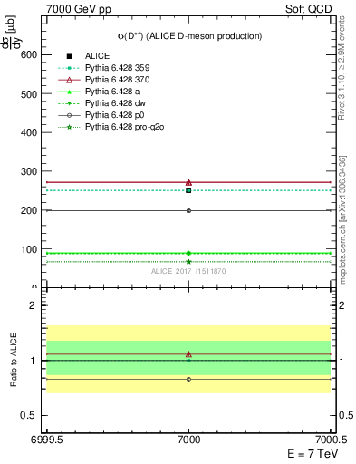 Plot of Dst.sigma in 7000 GeV pp collisions