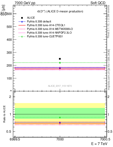 Plot of Dst.sigma in 7000 GeV pp collisions