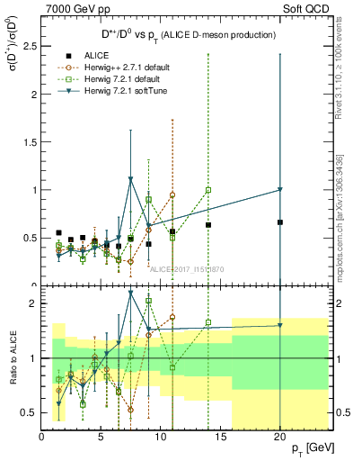 Plot of Dst_D0.pt in 7000 GeV pp collisions