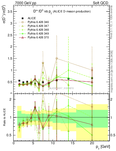 Plot of Dst_D0.pt in 7000 GeV pp collisions