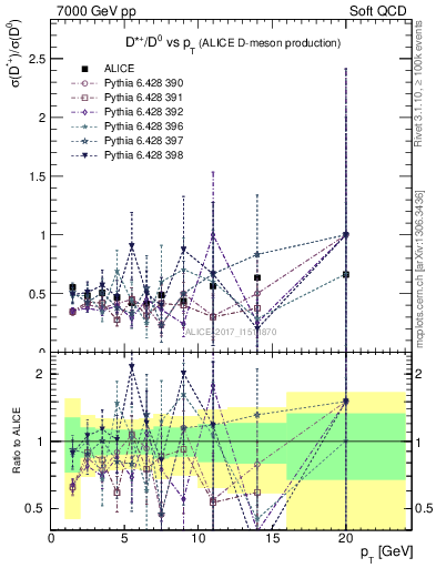 Plot of Dst_D0.pt in 7000 GeV pp collisions