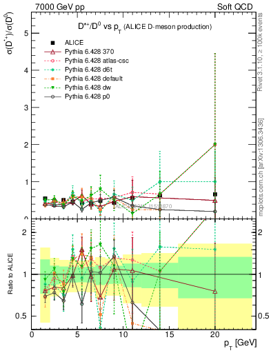 Plot of Dst_D0.pt in 7000 GeV pp collisions