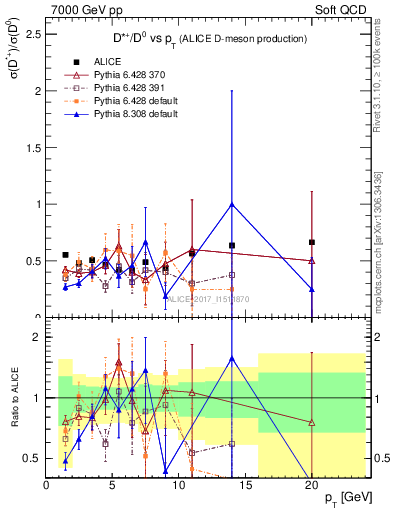 Plot of Dst_D0.pt in 7000 GeV pp collisions