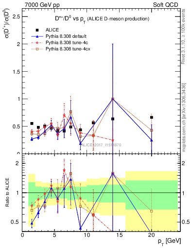 Plot of Dst_D0.pt in 7000 GeV pp collisions