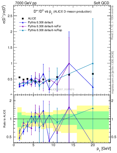 Plot of Dst_D0.pt in 7000 GeV pp collisions