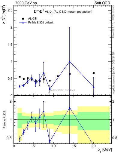 Plot of Dst_D0.pt in 7000 GeV pp collisions