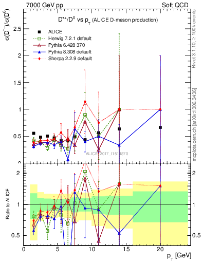 Plot of Dst_D0.pt in 7000 GeV pp collisions